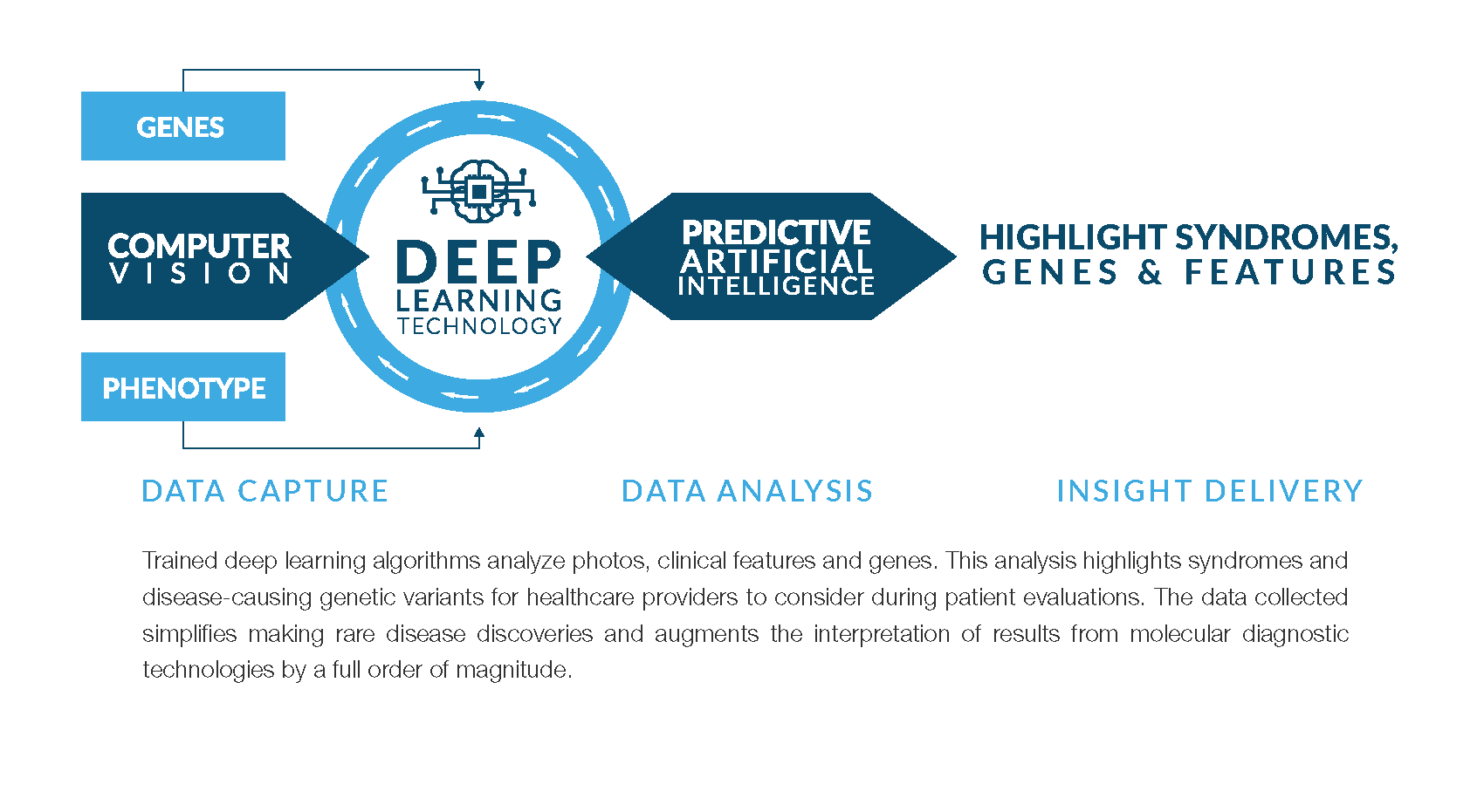 FDNA Deep learning technology