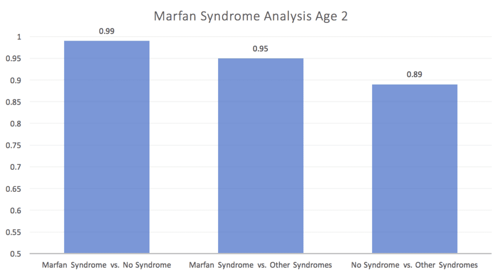 Marfan Syndrome Analysis Age 2