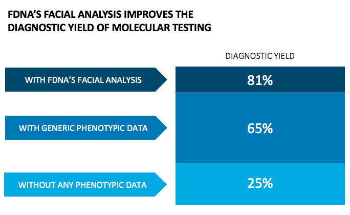 FDNA facial analysis improves the diagnostic yield of molecular testing
