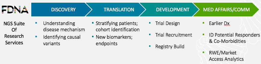 FDNA NGS suite of research services