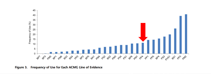 frequency of use for each ACMG line of evidence